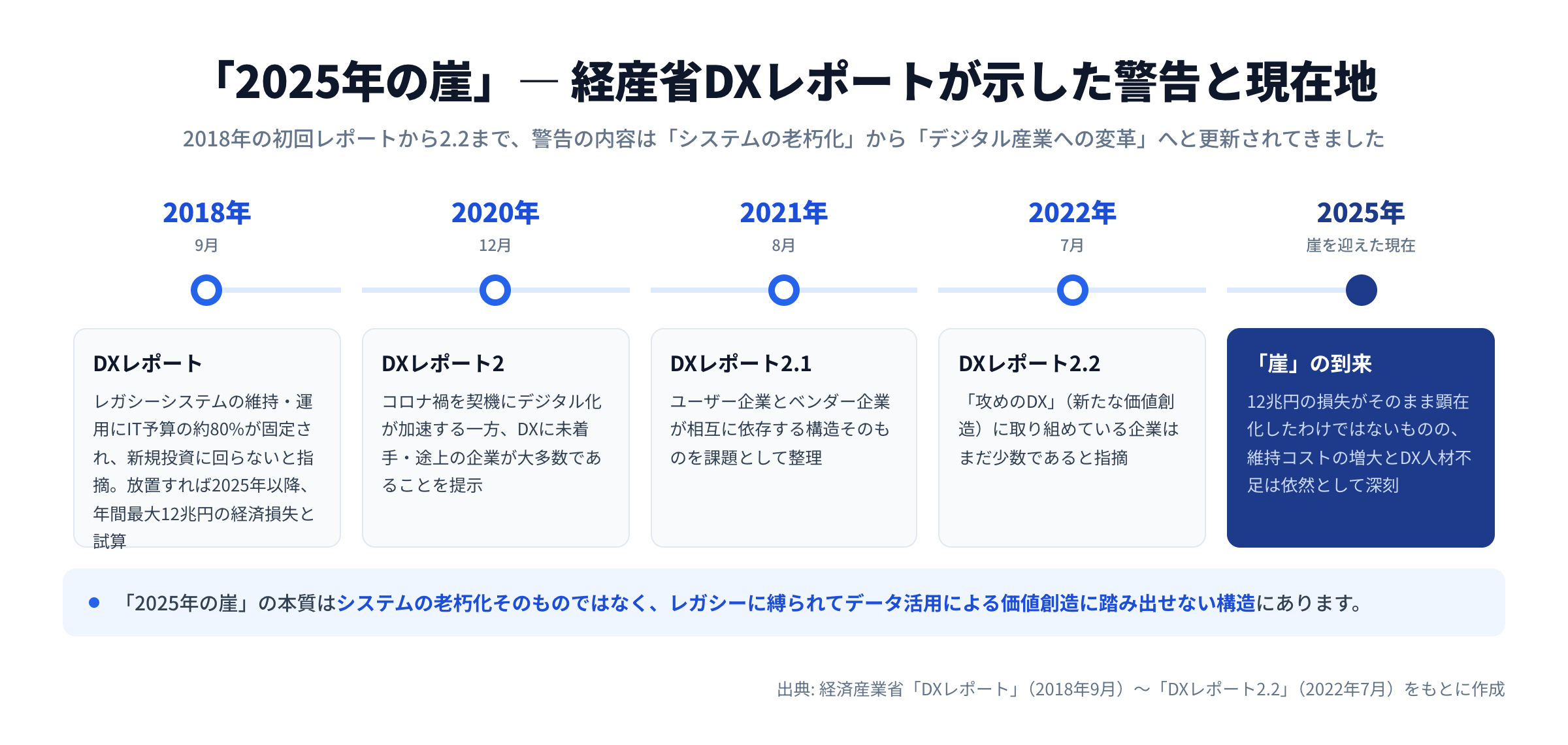 「2025年の崖」に至る経産省DXレポートの流れを示す年表。2018年9月のDXレポート（IT予算の約80%がレガシー維持に固定、年間最大12兆円の経済損失を試算）、2020年12月のDXレポート2、2021年8月のDXレポート2.1、2022年7月のDXレポート2.2、そして崖を迎えた2025年の現在地を並べている。