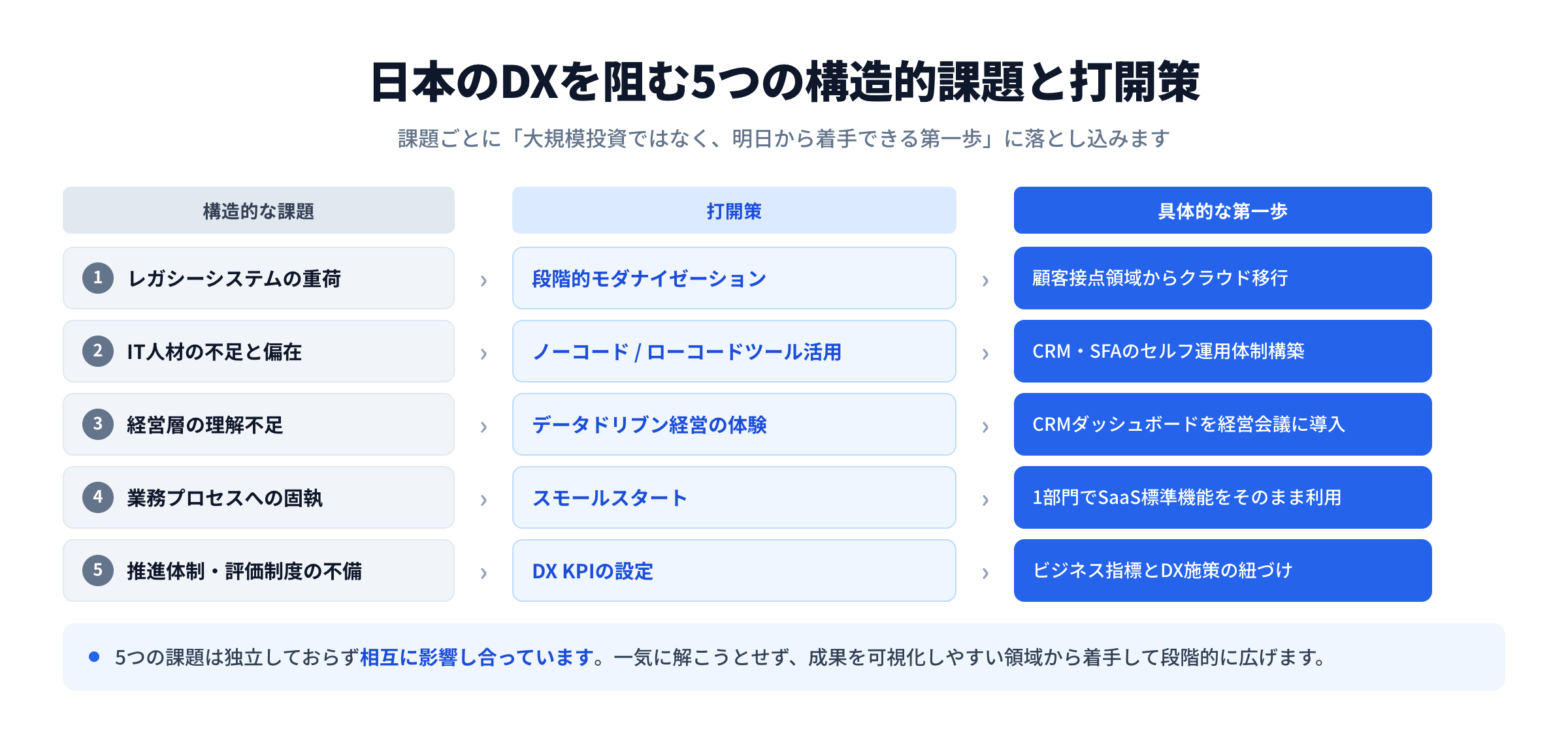 日本のDXを阻む5つの構造的課題と打開策の対応図。レガシーシステムの重荷は段階的モダナイゼーション（顧客接点領域からクラウド移行）、IT人材の不足と偏在はノーコード/ローコードツール活用（CRM・SFAのセルフ運用体制構築）、経営層の理解不足はデータドリブン経営の体験（CRMダッシュボードを経営会議に導入）、業務プロセスへの固執はスモールスタート（1部門でSaaS標準機能をそのまま利用）、推進体制・評価制度の不備はDX KPIの設定（ビジネス指標とDX施策の紐づけ）に対応することを示す図。
