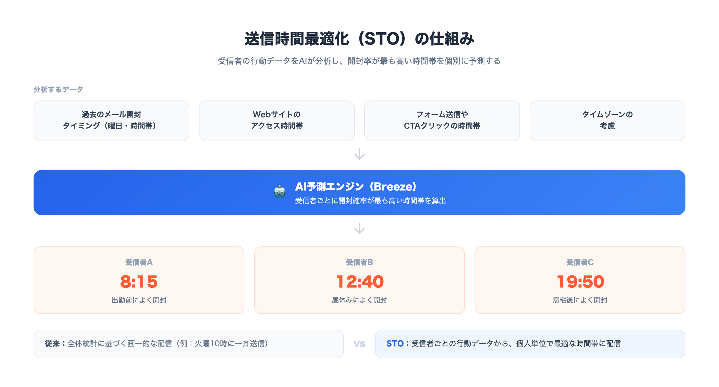 送信時間最適化（STO）の仕組みを示す図。過去のメール開封タイミング、Webサイトのアクセス時間帯、フォーム送信やCTAクリックの時間帯、タイムゾーンの4つのデータをAIが分析し、受信者ごとに異なる最適な配信時刻を予測することを示す。
