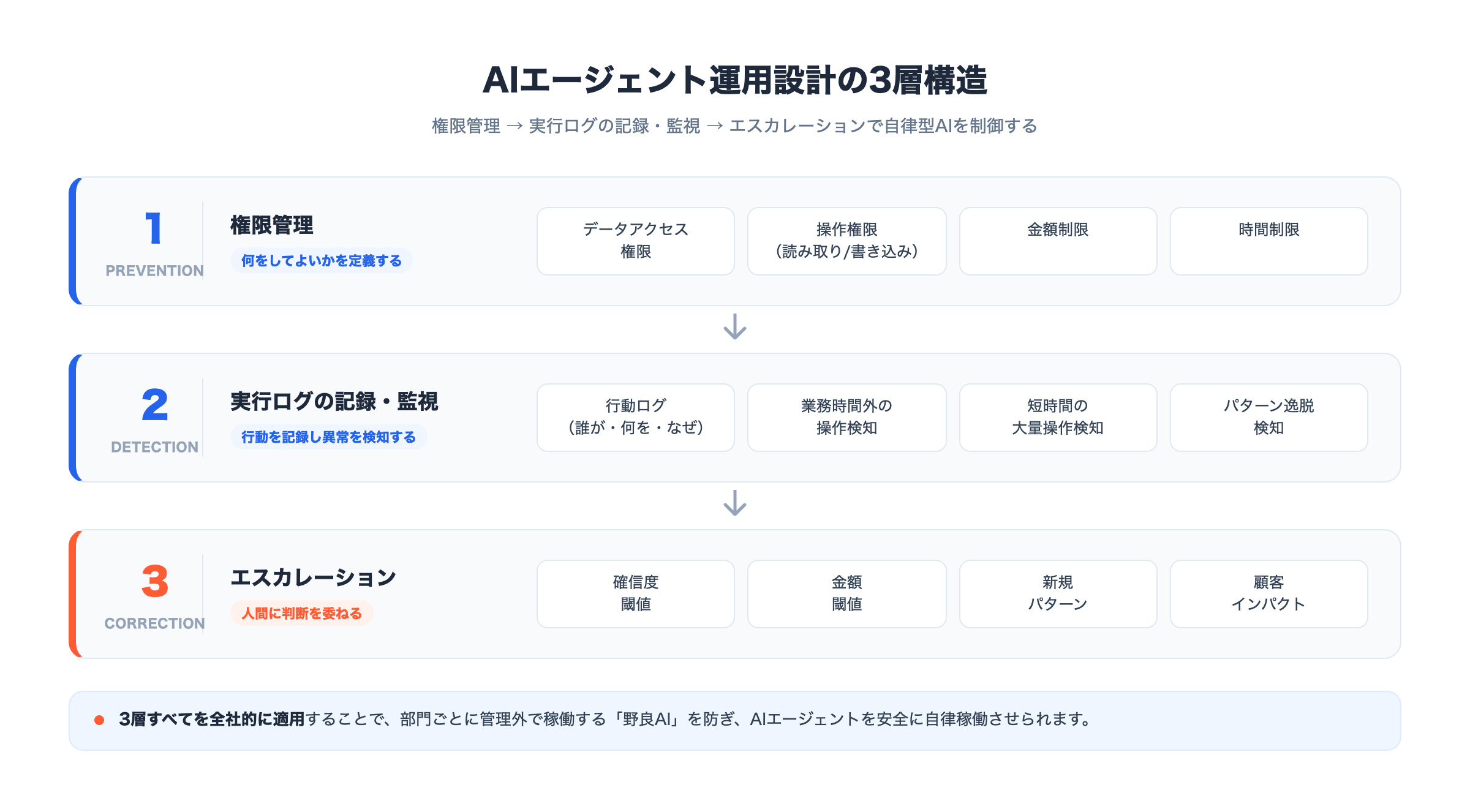 AIエージェント運用設計の3層構造を示す図。権限管理（Prevention）→実行ログの記録・監視（Detection）→エスカレーション（Correction）の順に、各層で管理する具体的な項目を示す。
