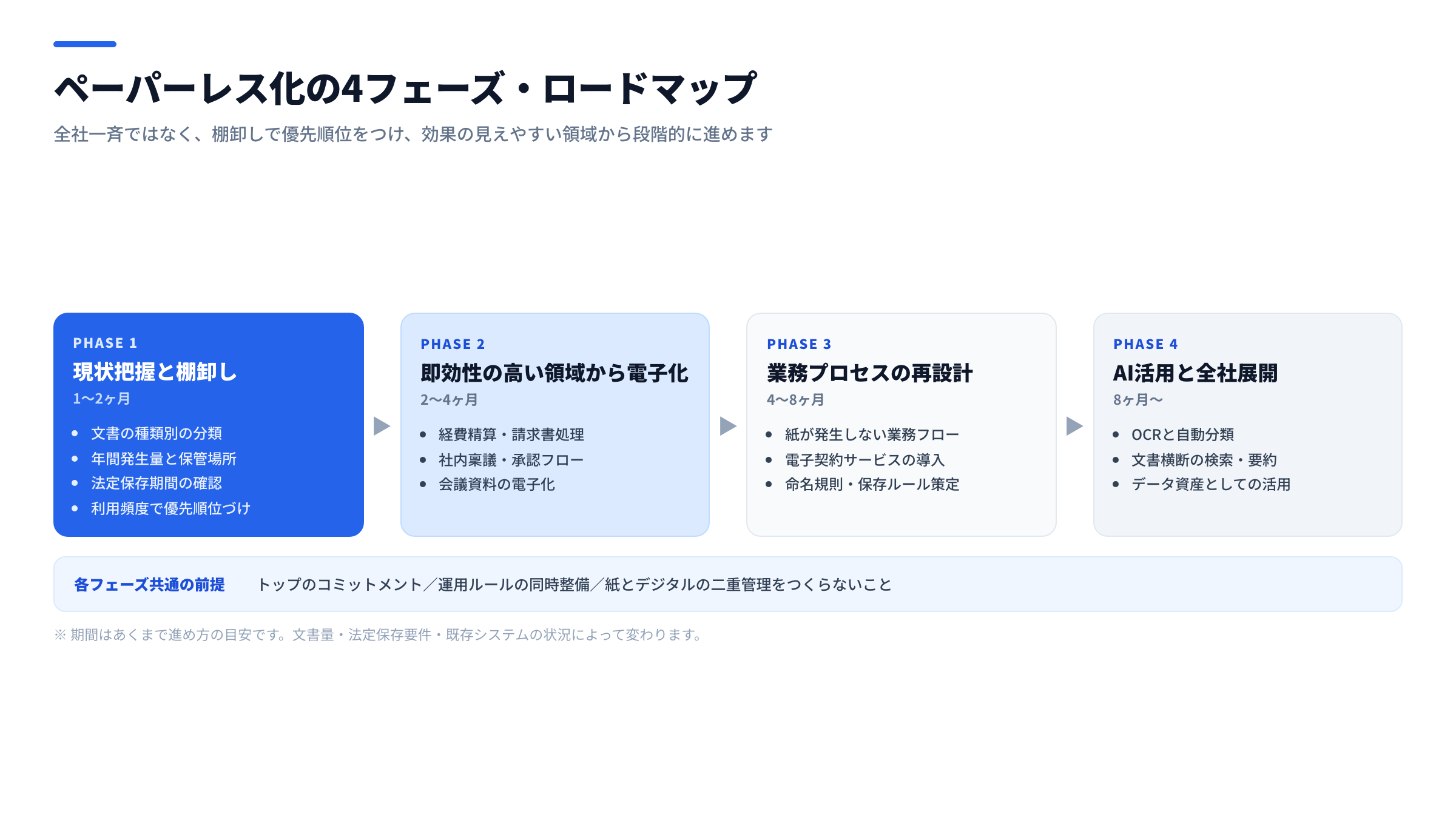 ペーパーレス化の4フェーズ・ロードマップ。フェーズ1「現状把握と棚卸し」（1〜2ヶ月）、フェーズ2「即効性の高い領域から電子化」（2〜4ヶ月）、フェーズ3「業務プロセスの再設計」（4〜8ヶ月）、フェーズ4「AI活用と全社展開」（8ヶ月〜）が左から右に並び、各フェーズの実施項目と共通の前提を示している