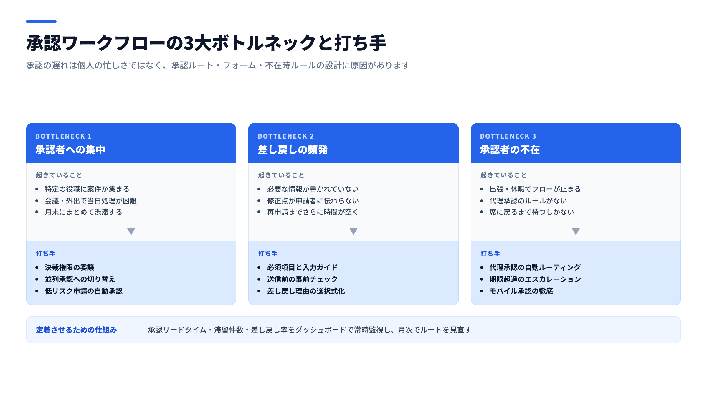 承認ワークフローの3大ボトルネックと打ち手。ボトルネック1「承認者への集中」には決裁権限の委譲・並列承認・自動承認、ボトルネック2「差し戻しの頻発」には必須項目と入力ガイド・事前チェック・差し戻し理由の選択式化、ボトルネック3「承認者の不在」には代理承認の自動ルーティング・期限超過のエスカレーション・モバイル承認が対応することを示す図