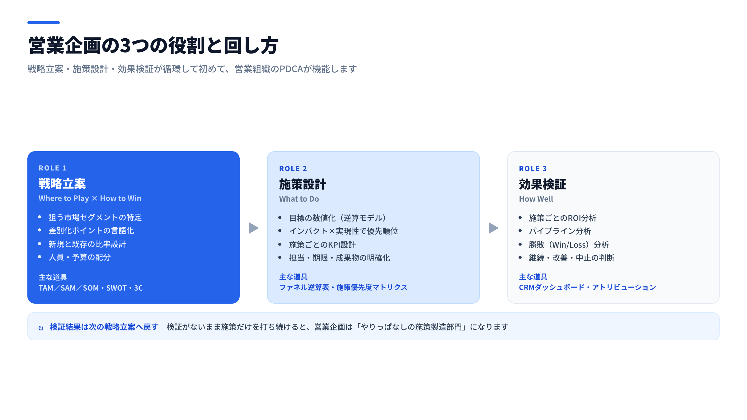 営業企画の3つの役割と回し方。ROLE1「戦略立案(Where to Play × How to Win)」、ROLE2「施策設計(What to Do)」、ROLE3「効果検証(How Well)」が左から右へ並び、各役割の業務内容と主な道具(TAM/SAM/SOM・SWOT・3C、ファネル逆算表、CRMダッシュボード等)を示し、検証結果が次の戦略立案へ戻る循環構造を示している
