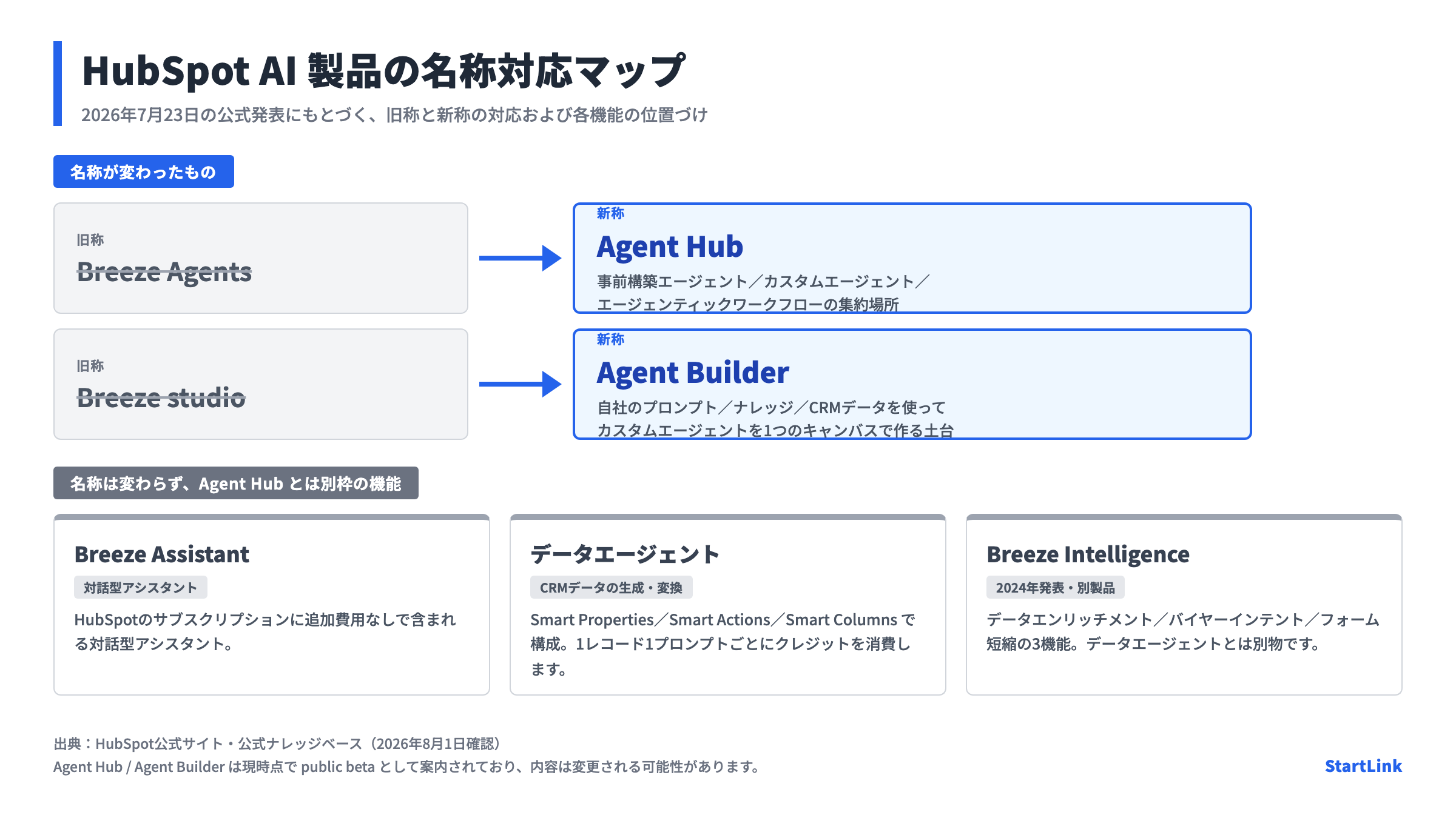 HubSpot AI製品の名称対応マップ（旧称Breeze Agents→Agent Hub、Breeze Studio→Agent Builder、別枠のBreeze Assistant・データエージェント・Breeze Intelligence）