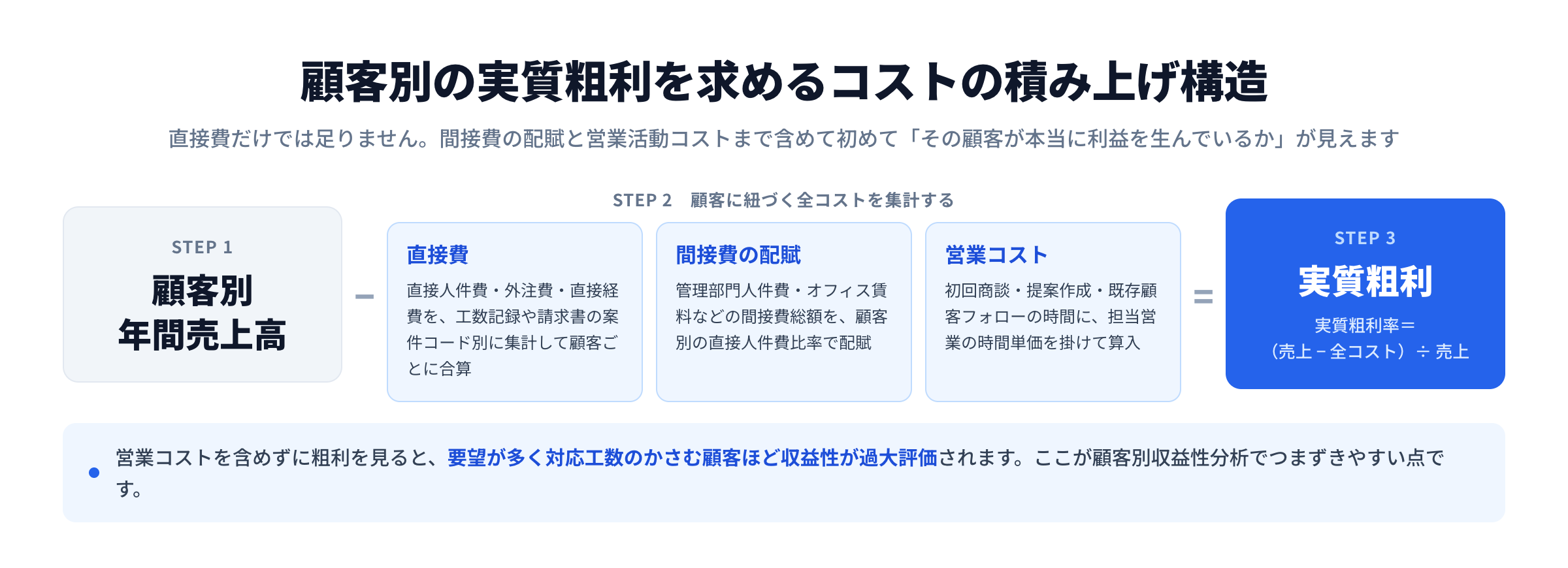 顧客別の実質粗利を求めるコストの積み上げ構造を示す図。STEP1の顧客別年間売上高から、STEP2として直接費(直接人件費・外注費・直接経費を工数記録や請求書の案件コード別に集計)、間接費の配賦(管理部門人件費・オフィス賃料などを顧客別の直接人件費比率で配賦)、営業コスト(初回商談・提案作成・既存顧客フォローの時間に担当営業の時間単価を掛けて算入)を差し引き、STEP3の実質粗利を求める流れを示す。