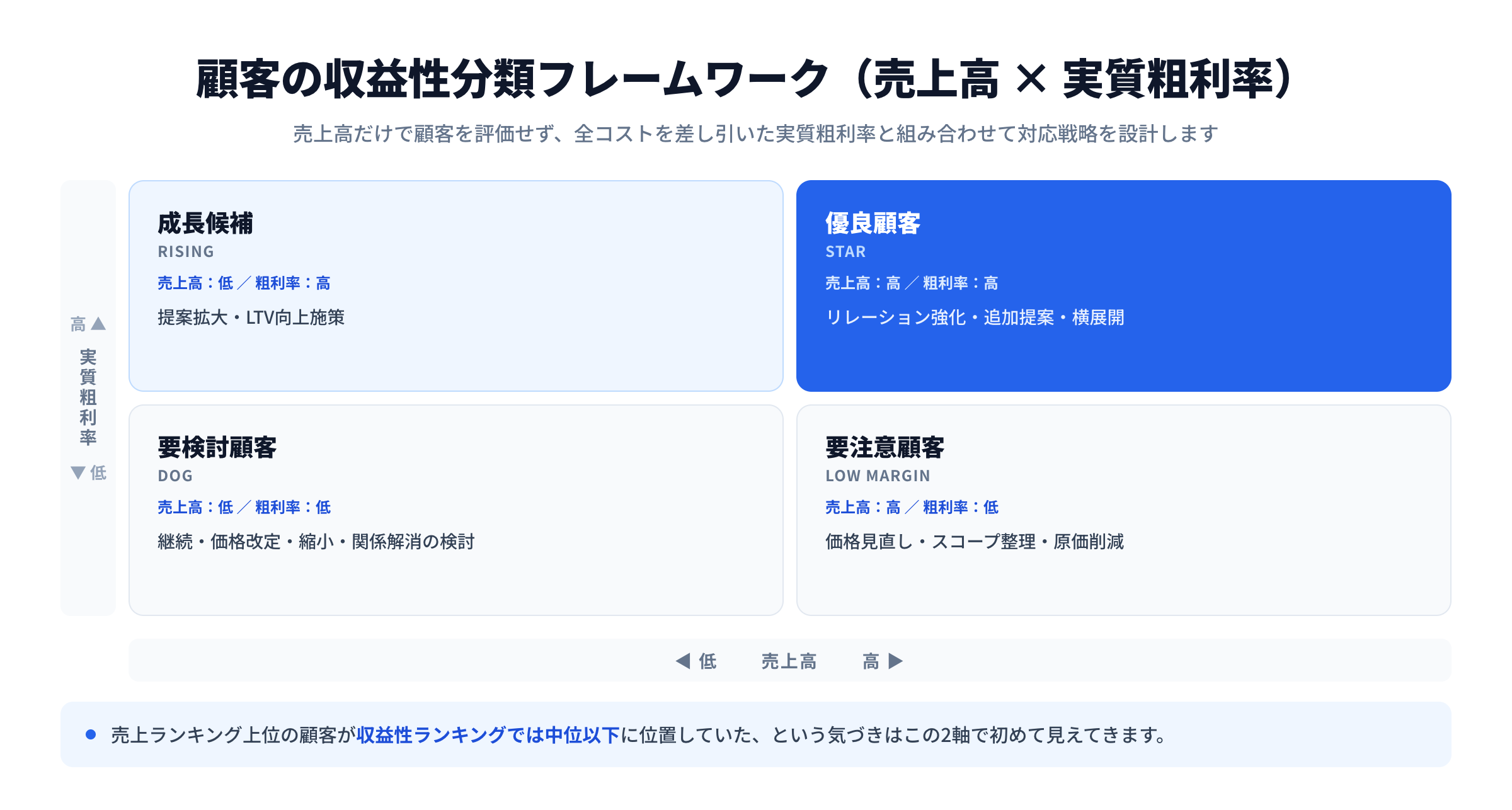 顧客の収益性分類フレームワークを示す2軸マトリクス図。縦軸が実質粗利率、横軸が売上高。売上高が高く粗利率も高い優良顧客(Star)はリレーション強化・追加提案・横展開、売上高が低く粗利率が高い成長候補(Rising)は提案拡大・LTV向上施策、売上高が高く粗利率が低い要注意顧客(Low Margin)は価格見直し・スコープ整理・原価削減、売上高も粗利率も低い要検討顧客(Dog)は継続・価格改定・縮小・関係解消の検討という戦略を割り当てる。