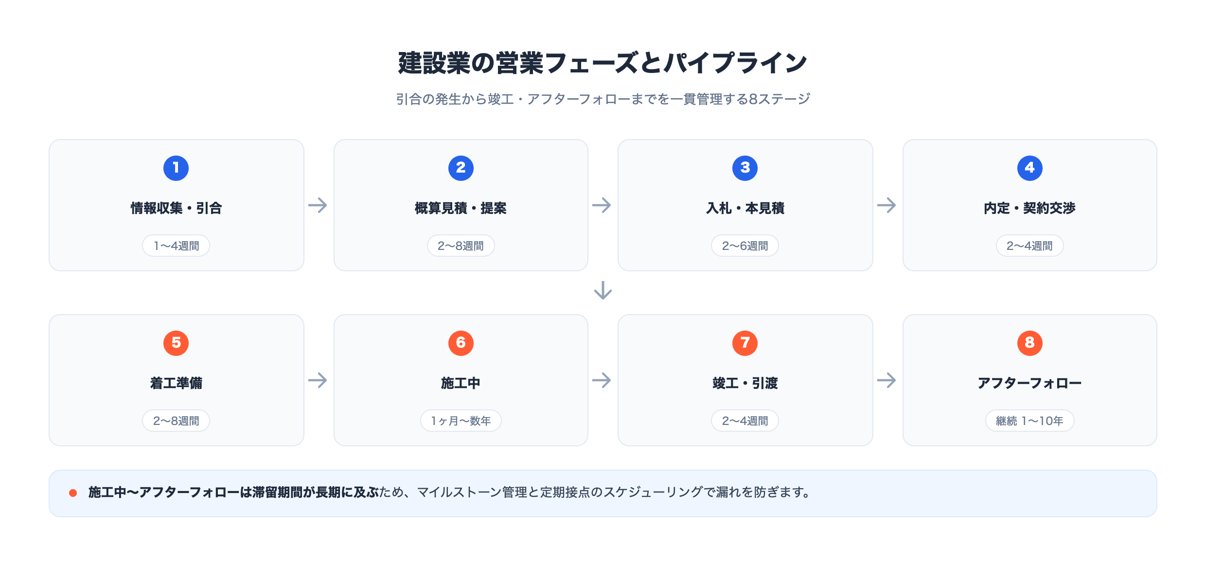 建設業の営業フェーズとパイプラインを示す8ステージの図。①情報収集・引合→②概算見積・提案→③入札・本見積→④内定・契約交渉→⑤着工準備→⑥施工中→⑦竣工・引渡→⑧アフターフォローの流れと、各ステージの平均滞留期間を示す。