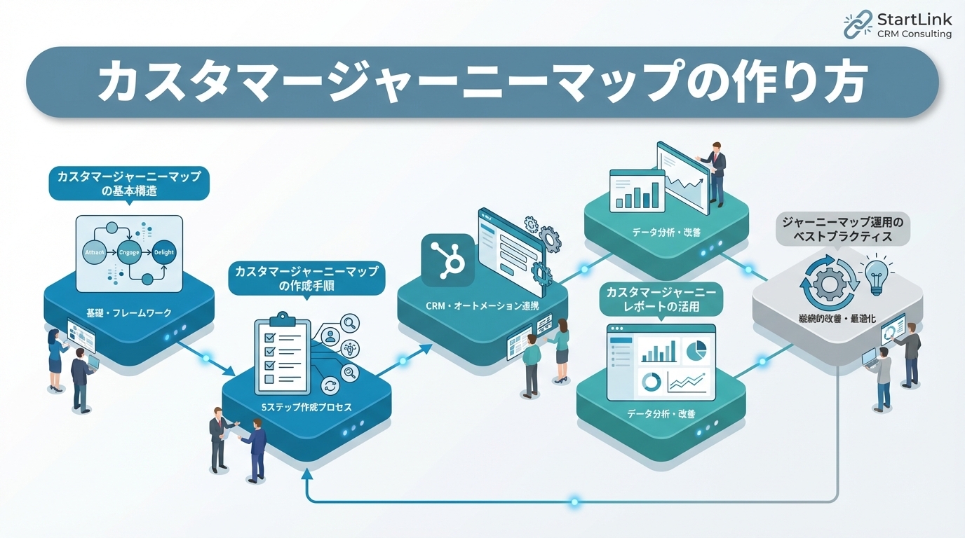 HubSpotワークフロー自動化画面