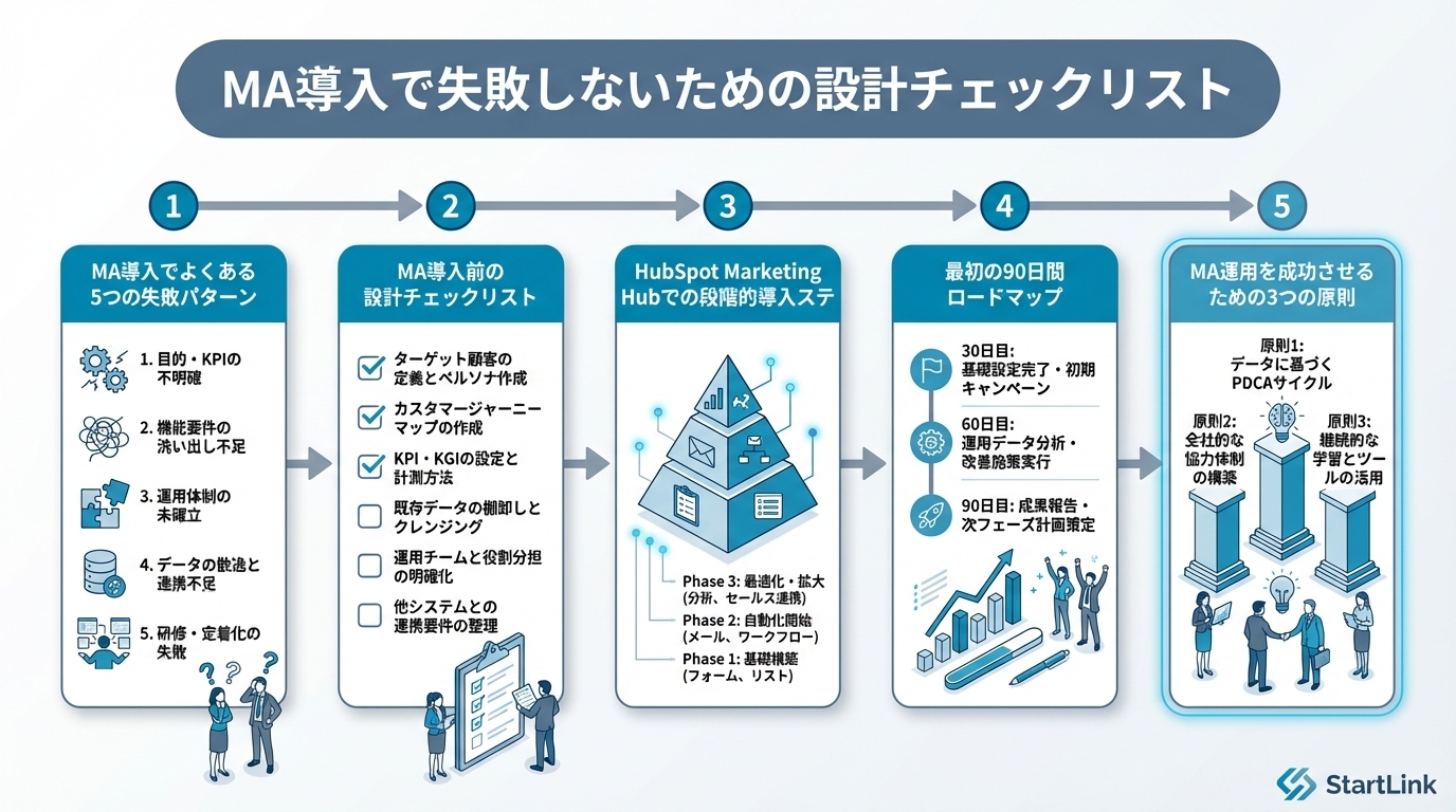 HubSpotライフサイクルステージ設定画面