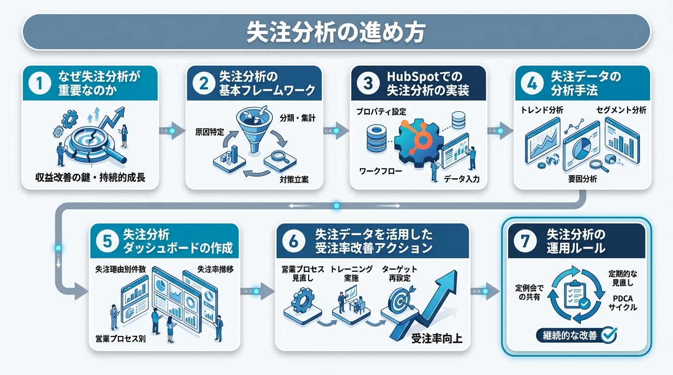 HubSpot取引パイプラインボード画面
