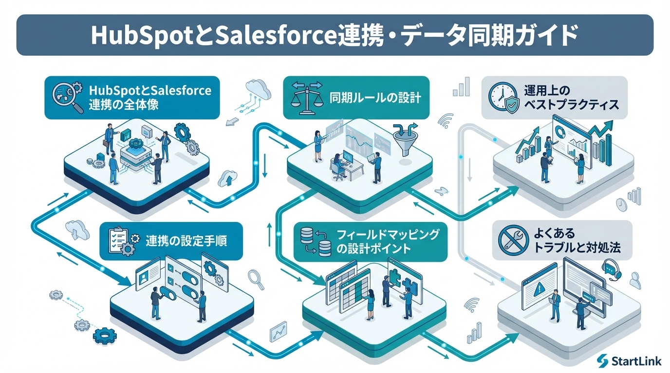 Salesforceプラットフォーム画面