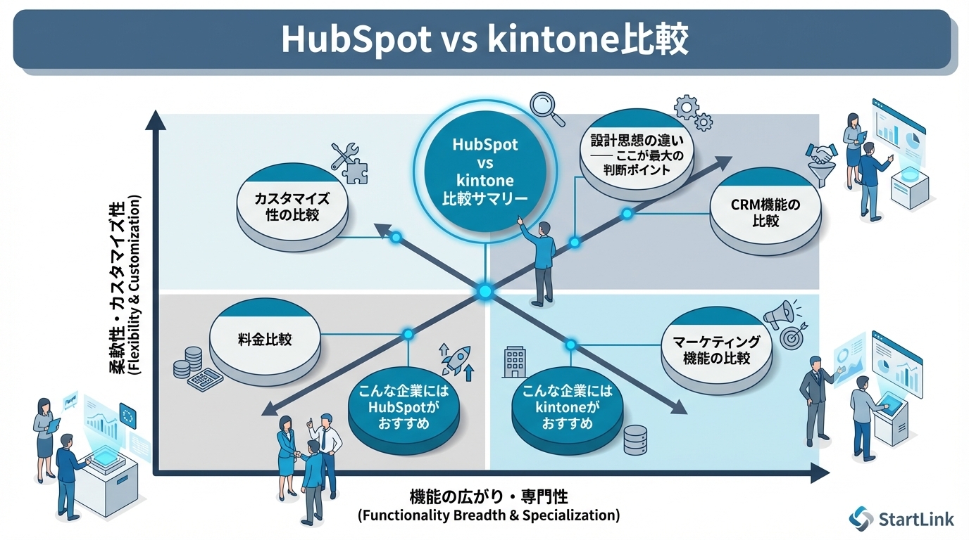 HubSpot vs kintone比較｜CRM・案件管理・カスタマイズ性の違い