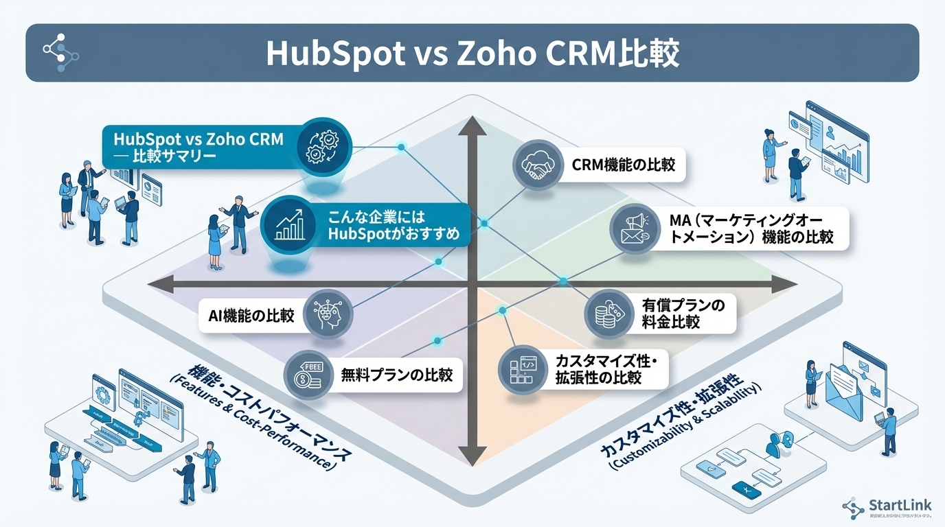 HubSpot vs Zoho CRM比較｜無料プラン・MA機能・費用対効果