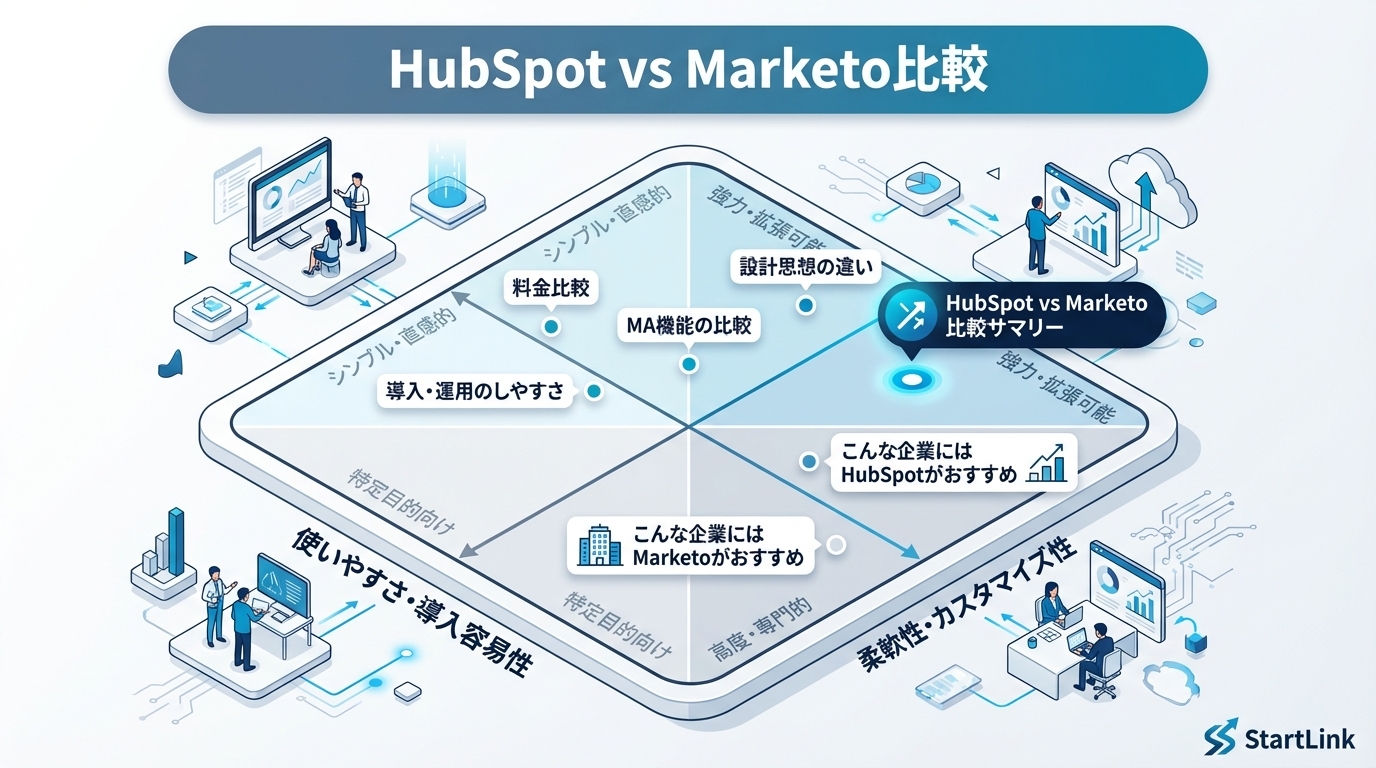 HubSpot vs Marketo比較｜MA機能・スコアリング・料金の徹底比較