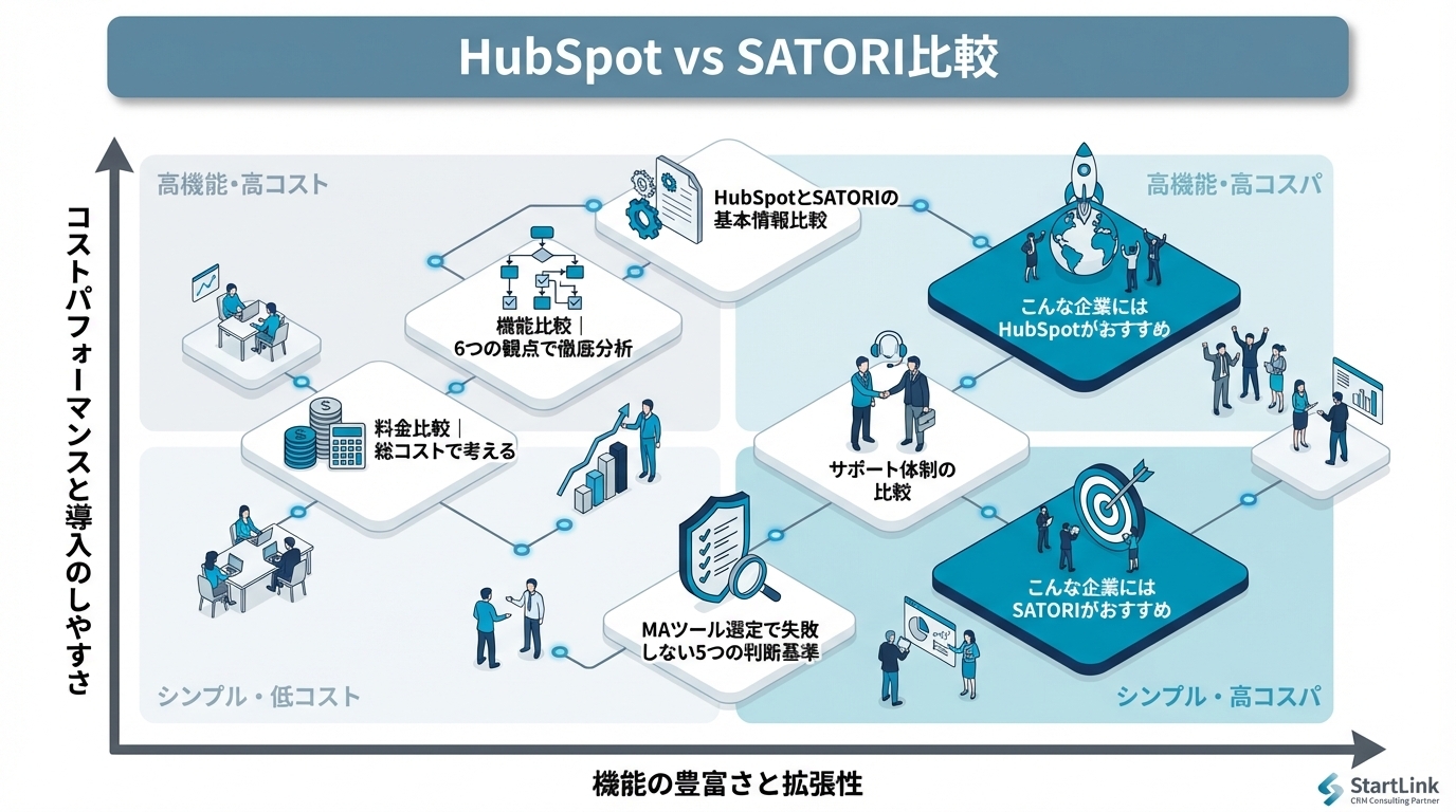 HubSpot vs SATORI比較｜日本市場に特化したMAツール選び