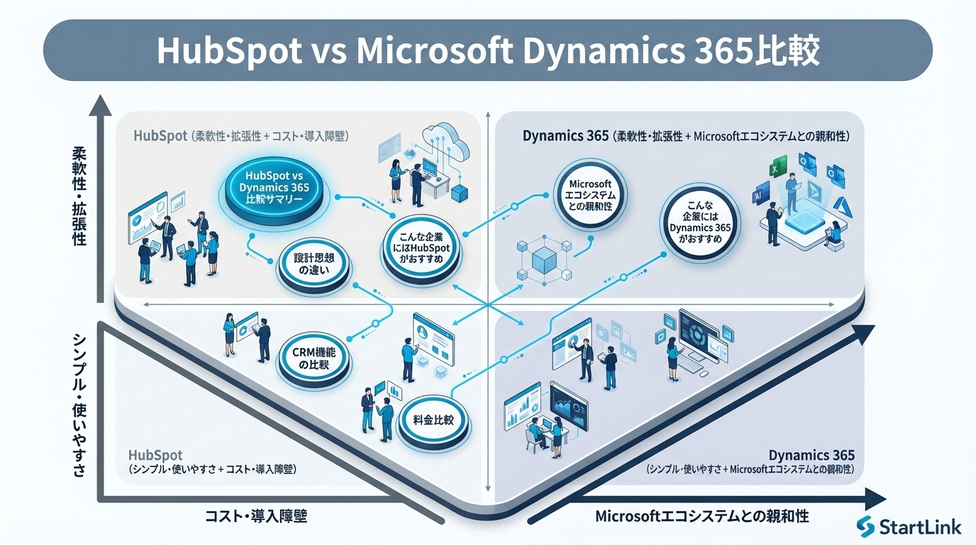 HubSpot vs Microsoft Dynamics 365比較｜中堅〜大企業のCRM選定ポイント