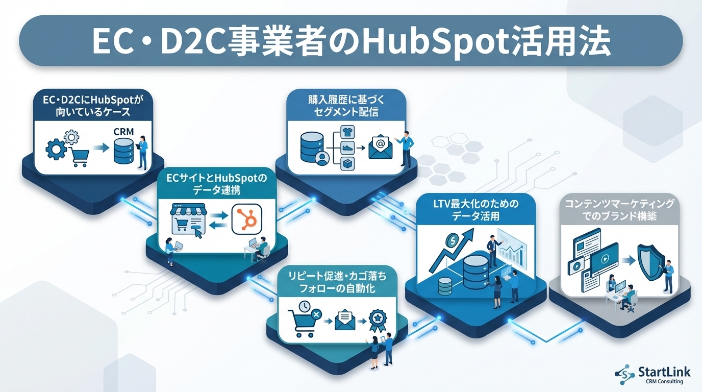 HubSpot Commerce Hub画面