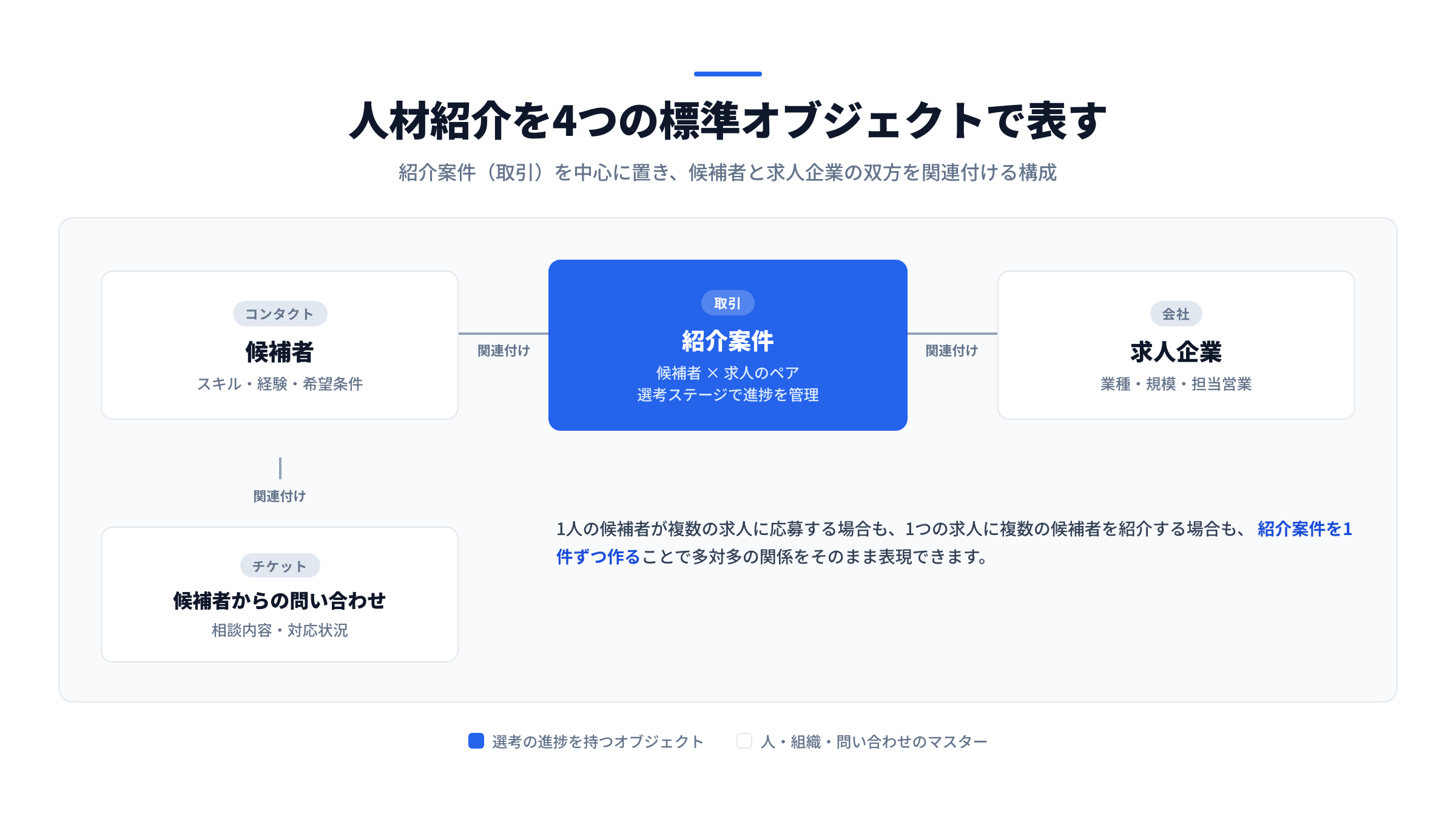 人材紹介を4つの標準オブジェクトで表した構成図。中心に紹介案件（取引）を置き、候補者（コンタクト）と求人企業（会社）の双方に関連付け、候補者からの問い合わせ（チケット）を候補者に関連付けている