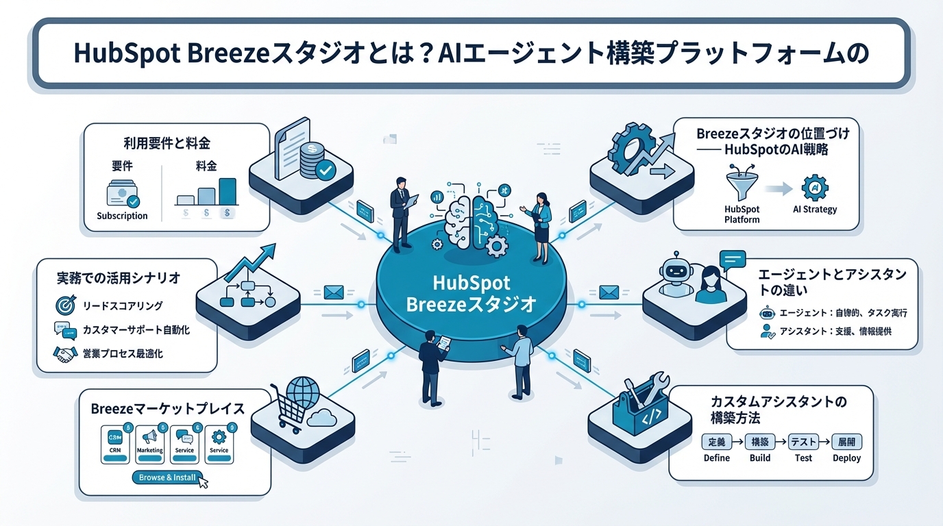 HubSpot Breeze AI機能画面