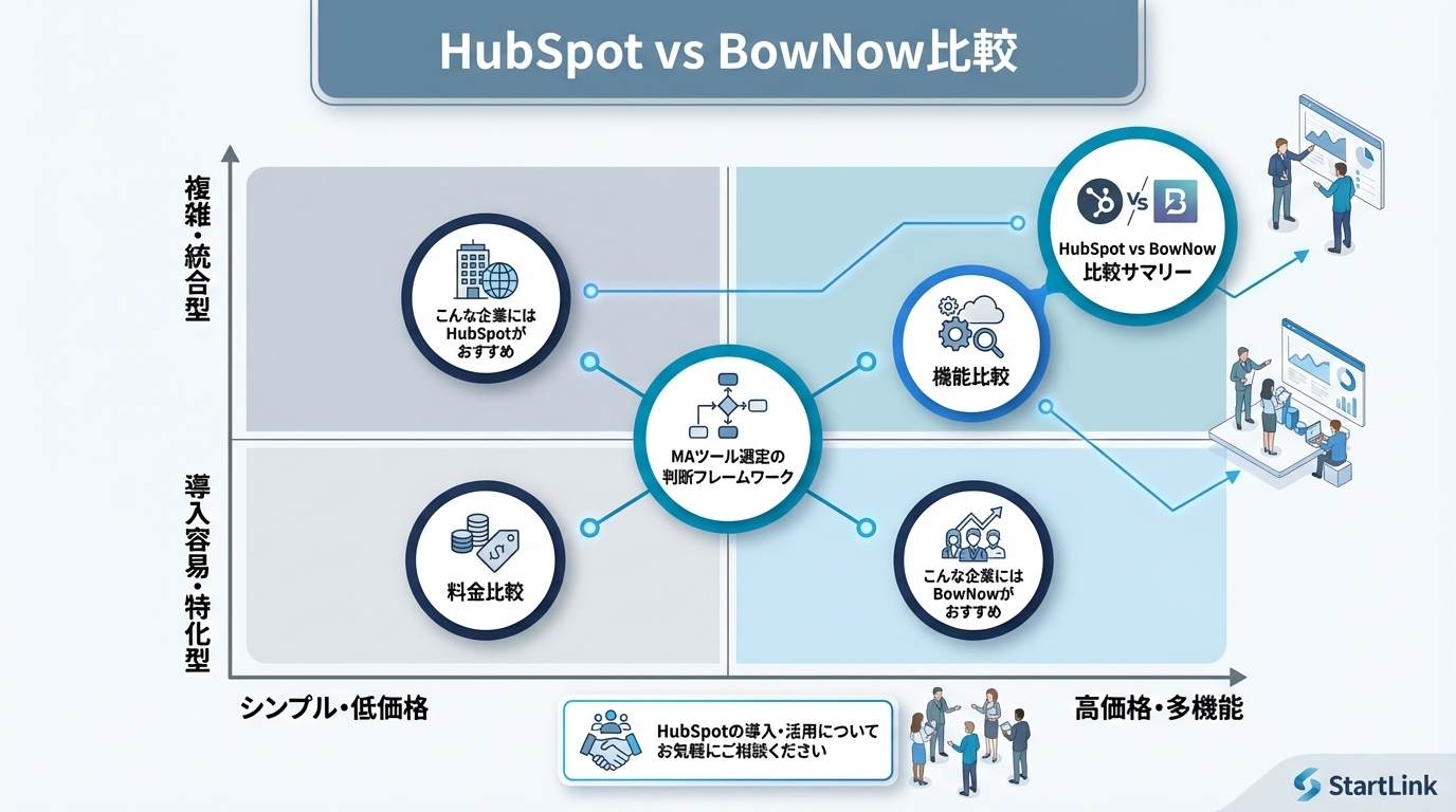 HubSpot vs BowNow比較｜MAツール選定の判断フレームワーク