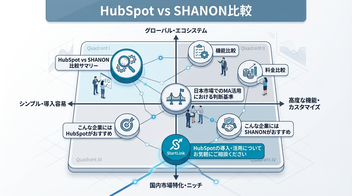 HubSpot vs SHANON比較｜日本市場で最適なMAはどちらか