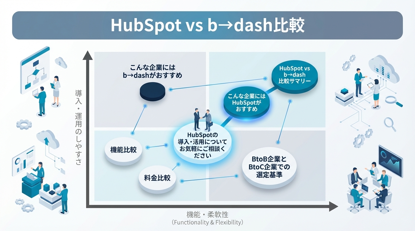 HubSpot vs b→dash比較｜データマーケティング基盤の選び方