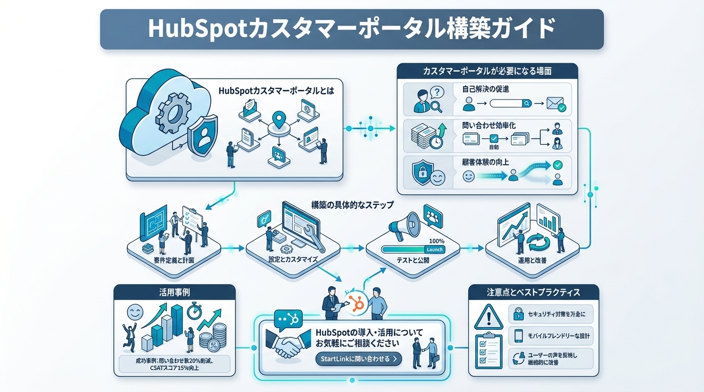 HubSpotカスタマーポータル構築ガイド｜顧客セルフサービス基盤の設計