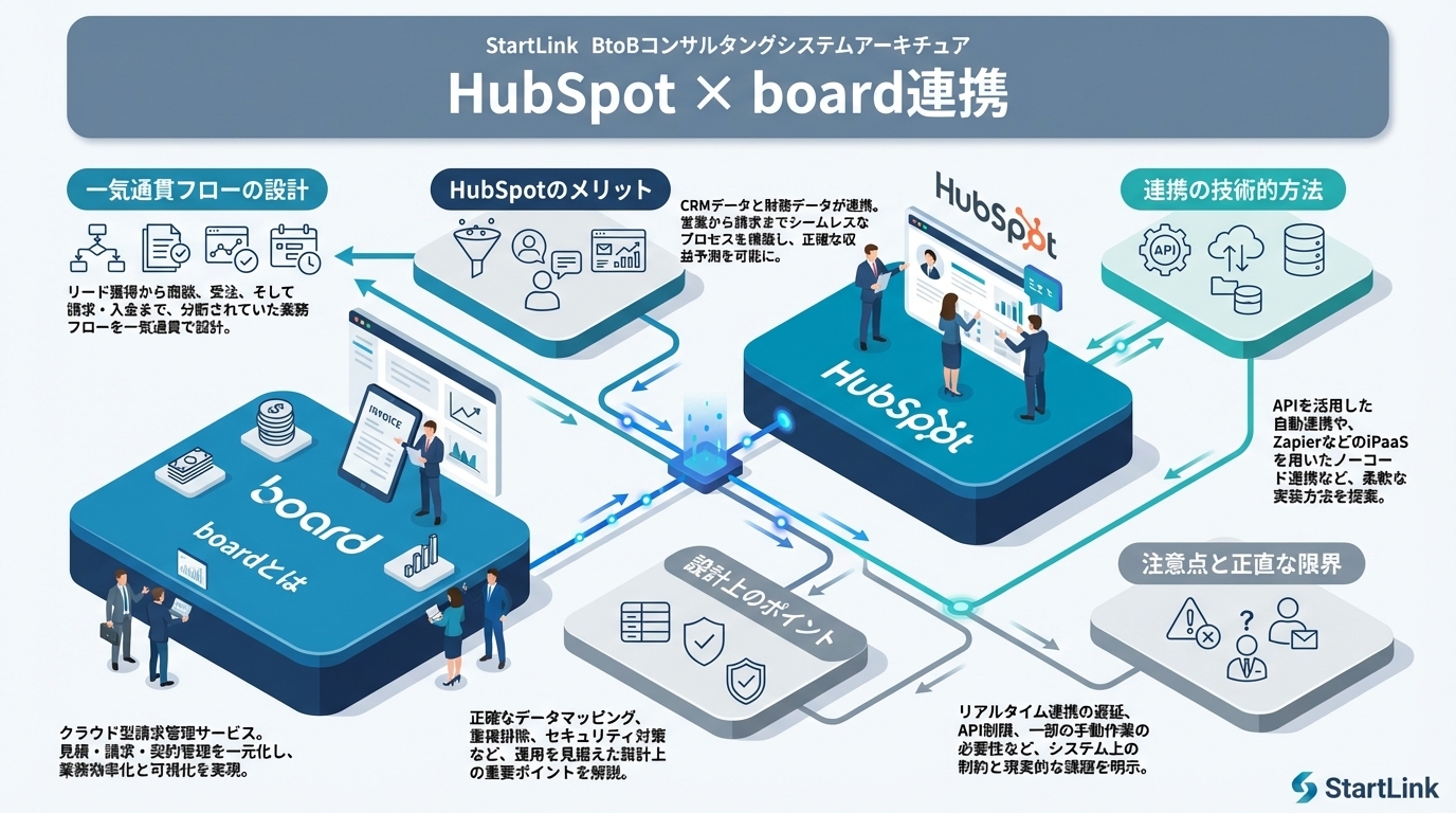 CRM × 販売管理 × 会計の統合設計｜営業→受注→請求→入金→仕訳を一気通貫でつなぐ方法