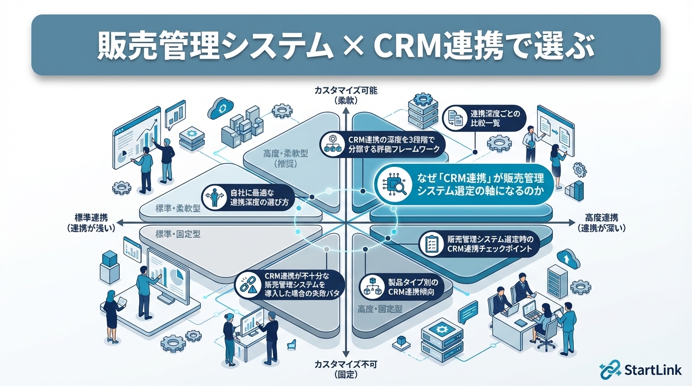 販売管理システム × CRM連携で選ぶ｜営業データと受注データを統合できるシステム比較