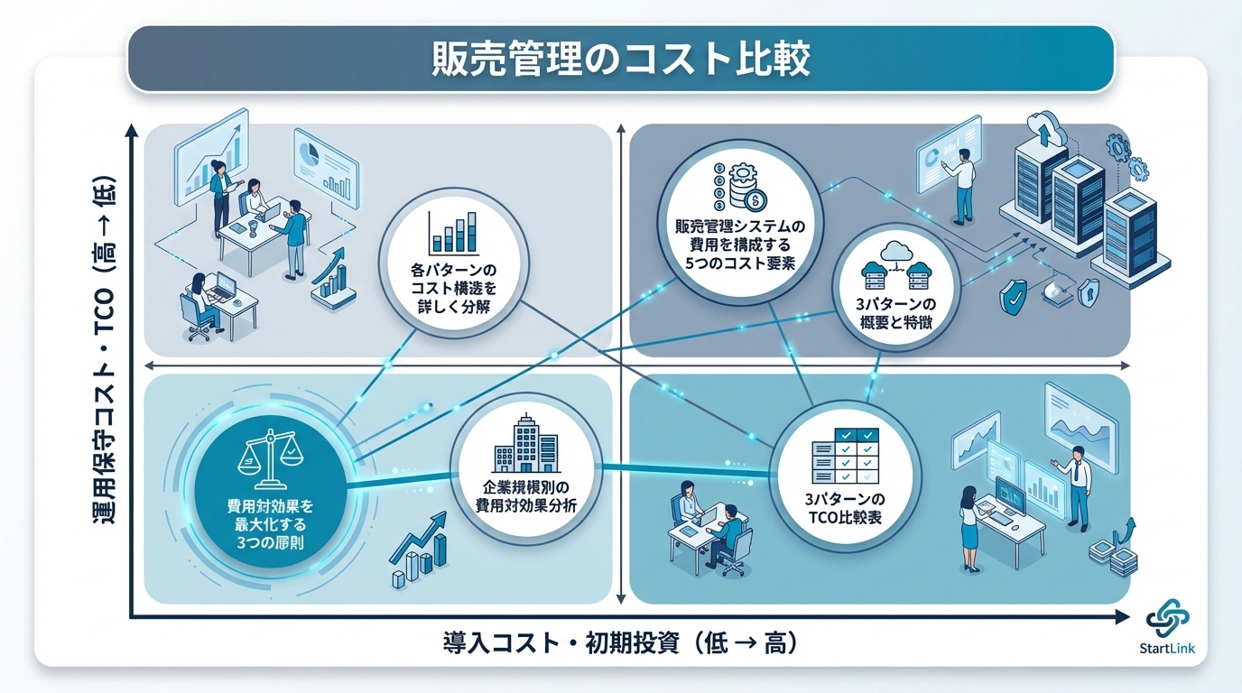 販売管理のコスト比較｜ERP・クラウドSaaS・CRM拡張の3パターンで費用対効果を分析
