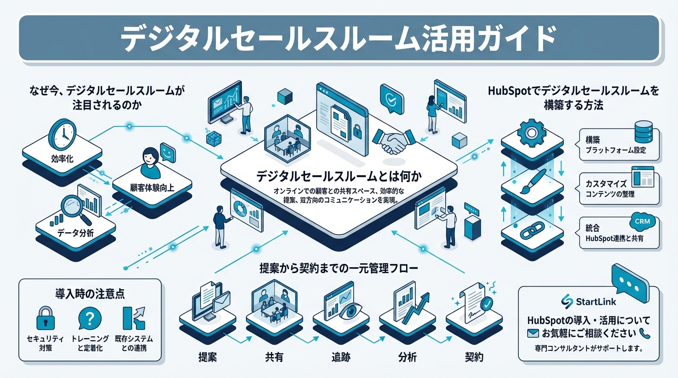 デジタルセールスルーム活用ガイド｜提案書共有から契約まで一元化する新手法