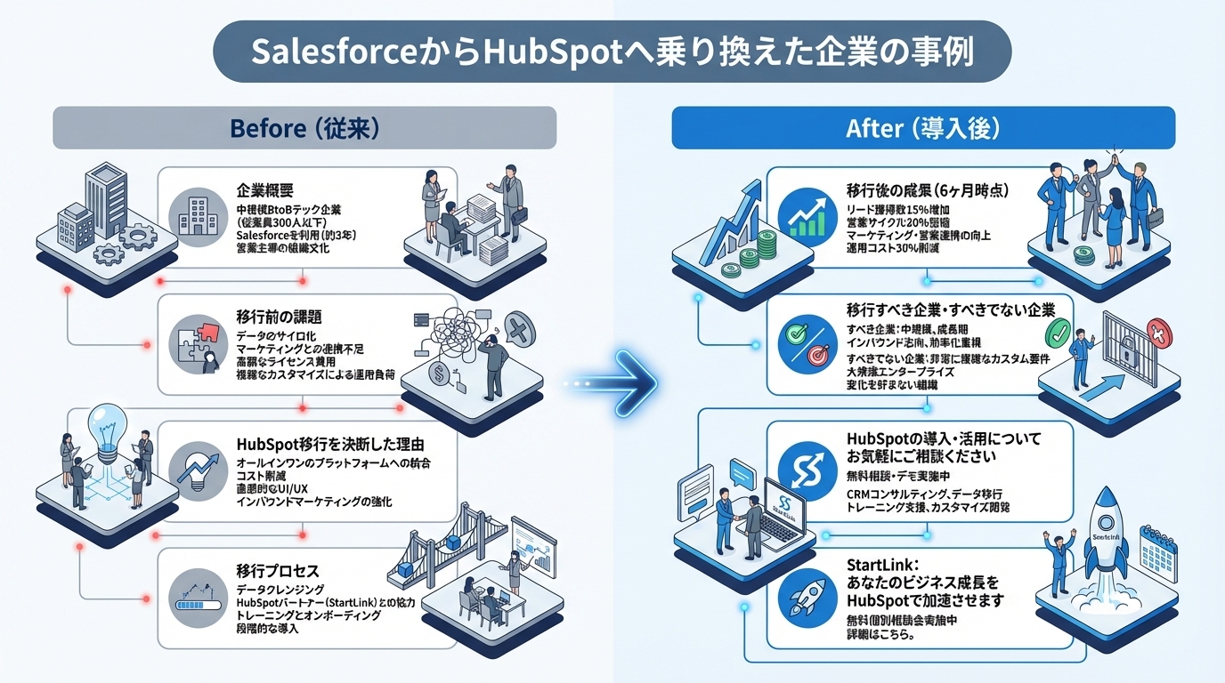 SalesforceからHubSpotへ乗り換えた企業の事例｜決断理由と移行後の変化