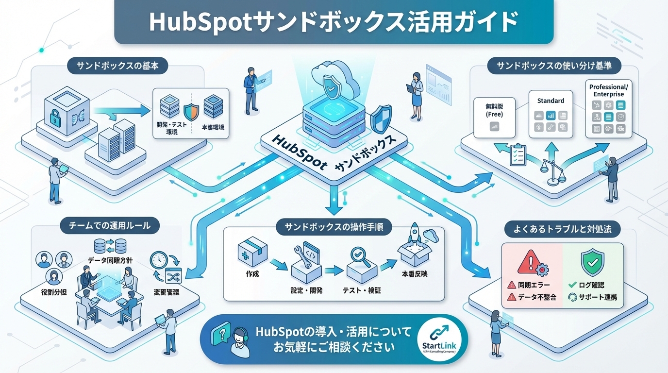 HubSpotサンドボックス活用ガイド｜本番環境を壊さずにテスト・検証する方法