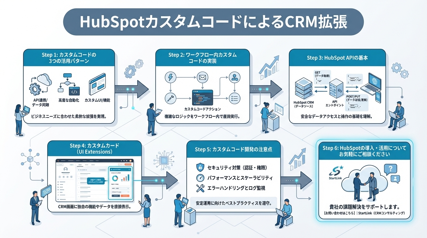 HubSpotカスタムコードによるCRM拡張｜ワークフロー・API・カスタムカードの開発