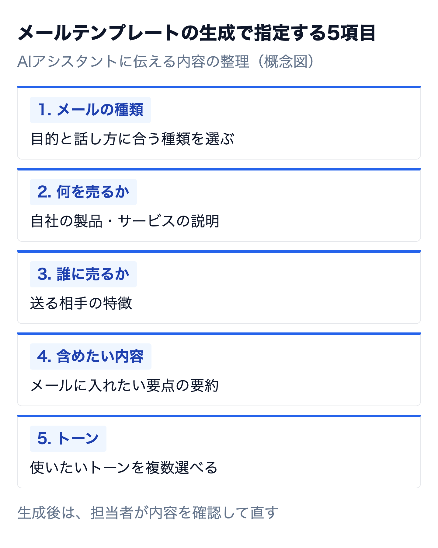 AIアシスタントでセールスEメールテンプレートを生成するときに指定する5項目の概念図