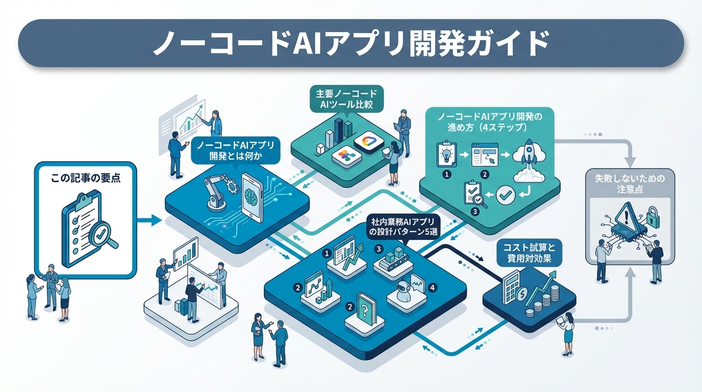 ノーコードAIアプリ開発ガイド｜Dify・Zapier等でプログラミング不要のAI業務アプリを作る方法