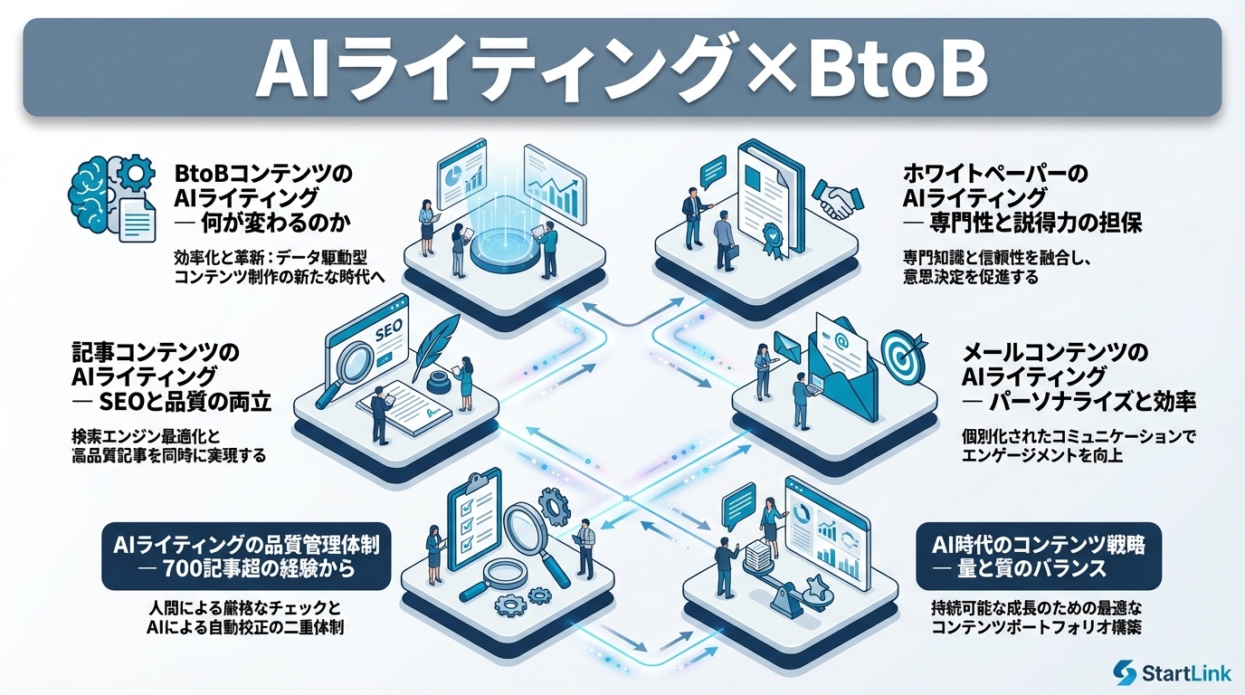 AIライティング×BtoB｜記事・ホワイトペーパー・メールをAIで量産する品質管理術