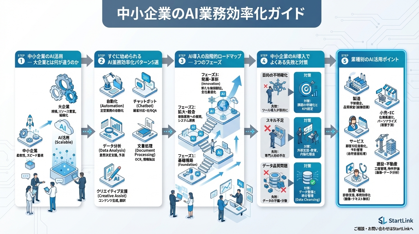 中小企業のAI業務効率化ガイド｜少人数でも成果を出すAI活用の始め方