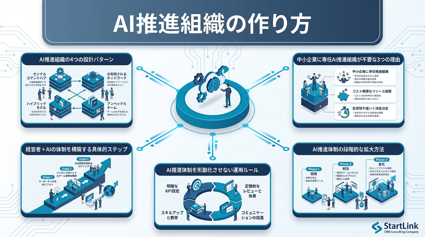 AI推進組織の作り方｜中小企業に専任チームは不要？経営者+AIの体制設計