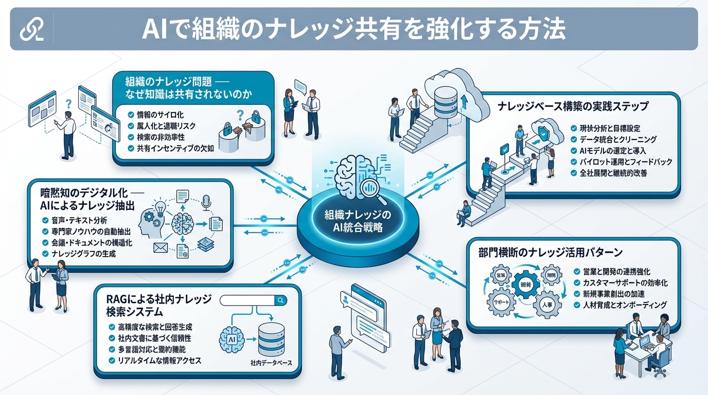 AIで組織のナレッジ共有を強化する方法｜暗黙知のデジタル化と活用パターン