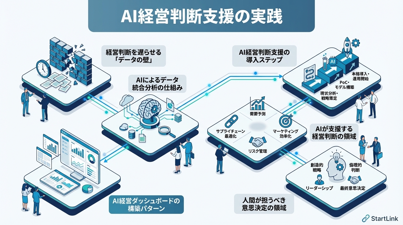 AI経営判断支援の実践｜CRM×会計データをAIで統合分析し意思決定を加速する方法