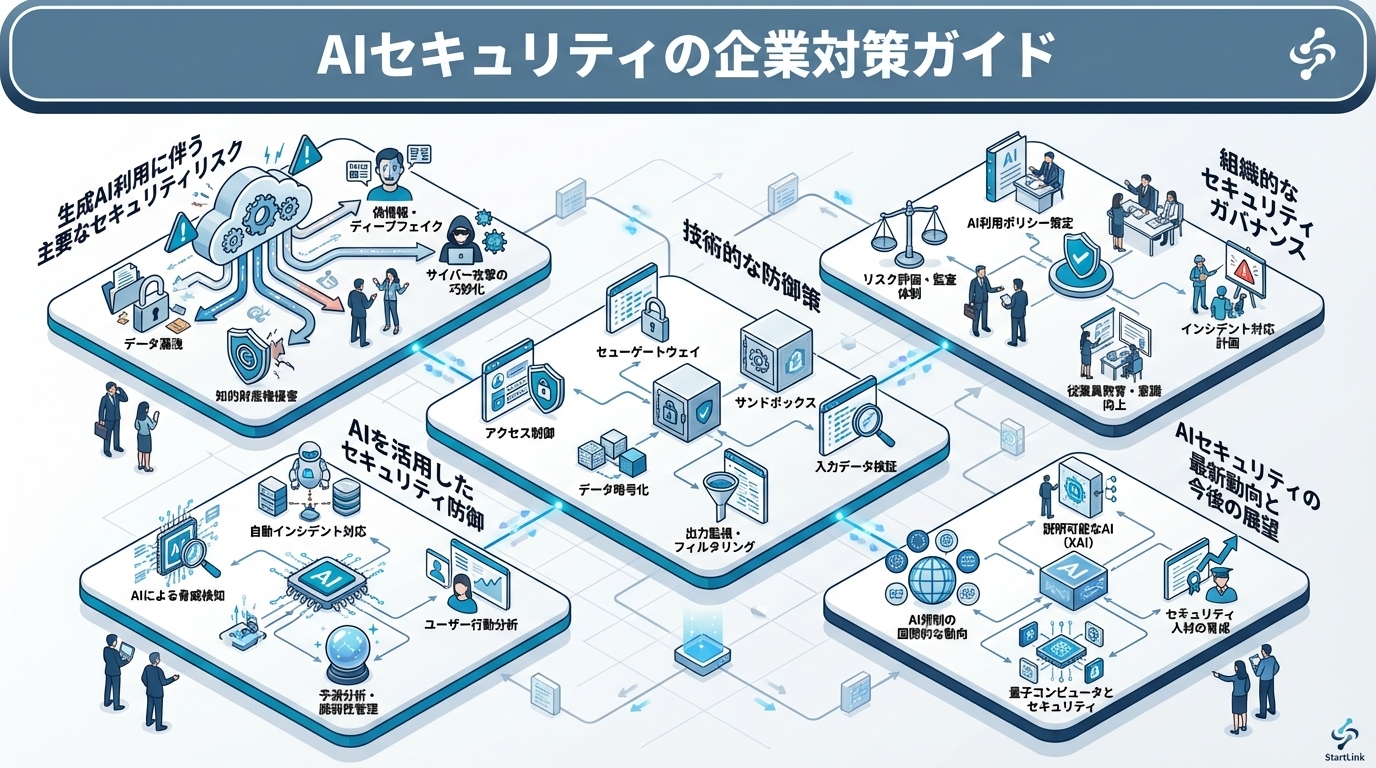 AIセキュリティの企業対策ガイド｜生成AI利用のリスクと具体的な防御策