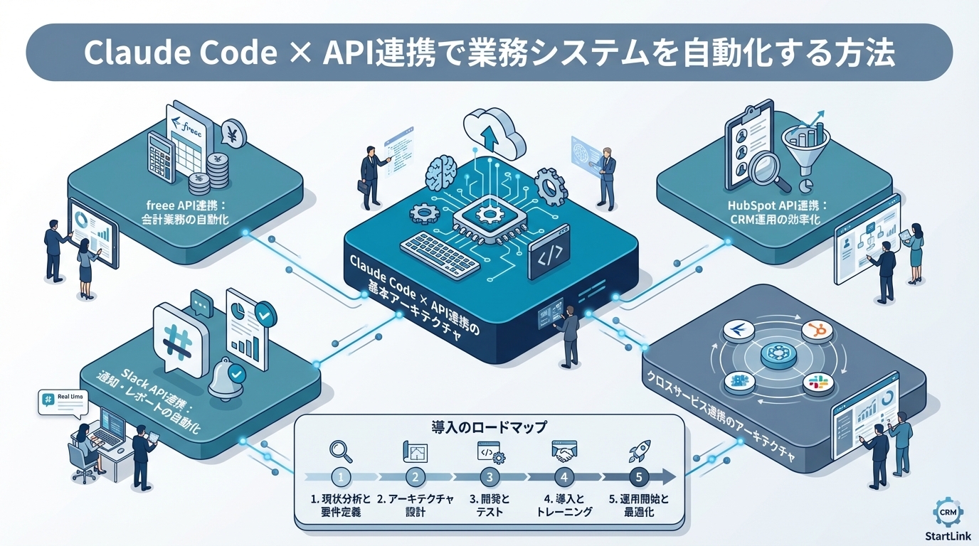 Claude Code × API連携で業務システムを自動化する方法｜freee・HubSpot・Slackの実践例