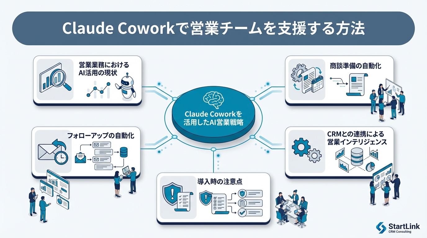 Claude Coworkで営業チームを支援する方法｜商談準備・提案書・フォローの自動化