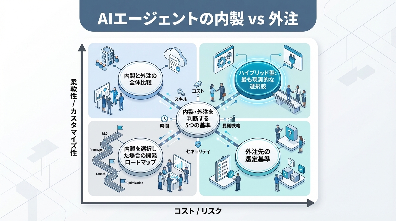 AIエージェントの内製 vs 外注｜自社開発と外部サービス活用の判断基準