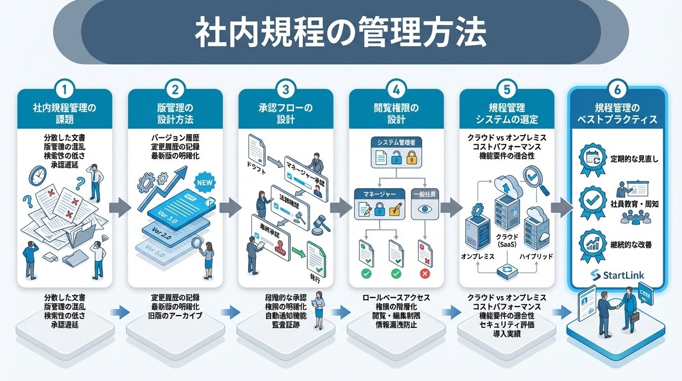 社内規程の管理方法｜版管理・承認フロー・閲覧権限を効率化する仕組みの作り方