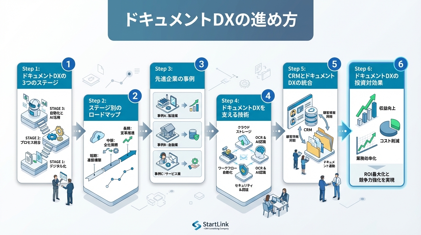 ドキュメントDXの進め方｜紙のデジタル化から業務プロセス変革までのステップ