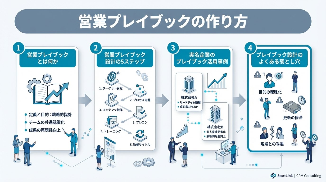 営業プレイブックの作り方｜商談プロセスを標準化して受注率を高める設計方法