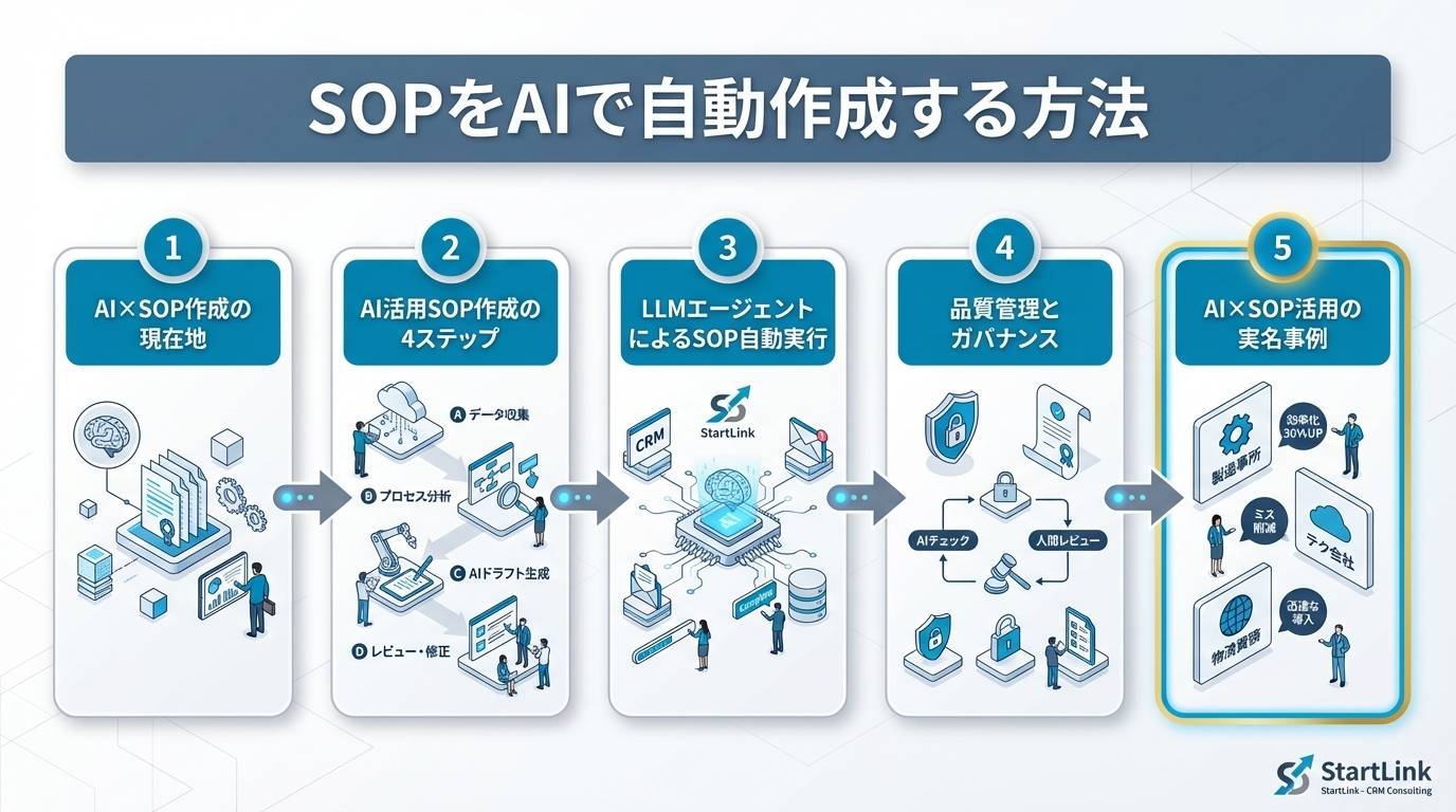 SOPをAIで自動作成する方法｜生成AIを活用した手順書作成の効率化と品質管理