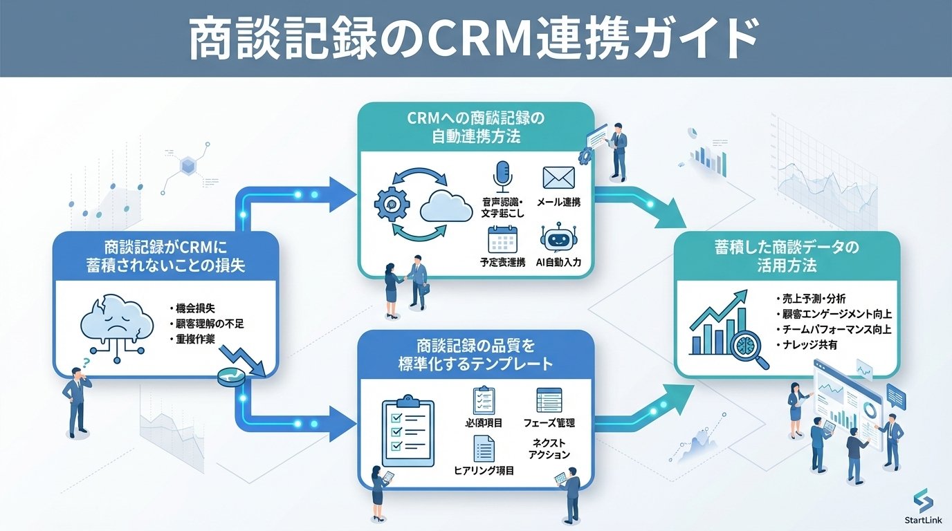 商談記録のCRM連携ガイド｜議事録・通話メモをCRMに自動連携して営業成果を最大化